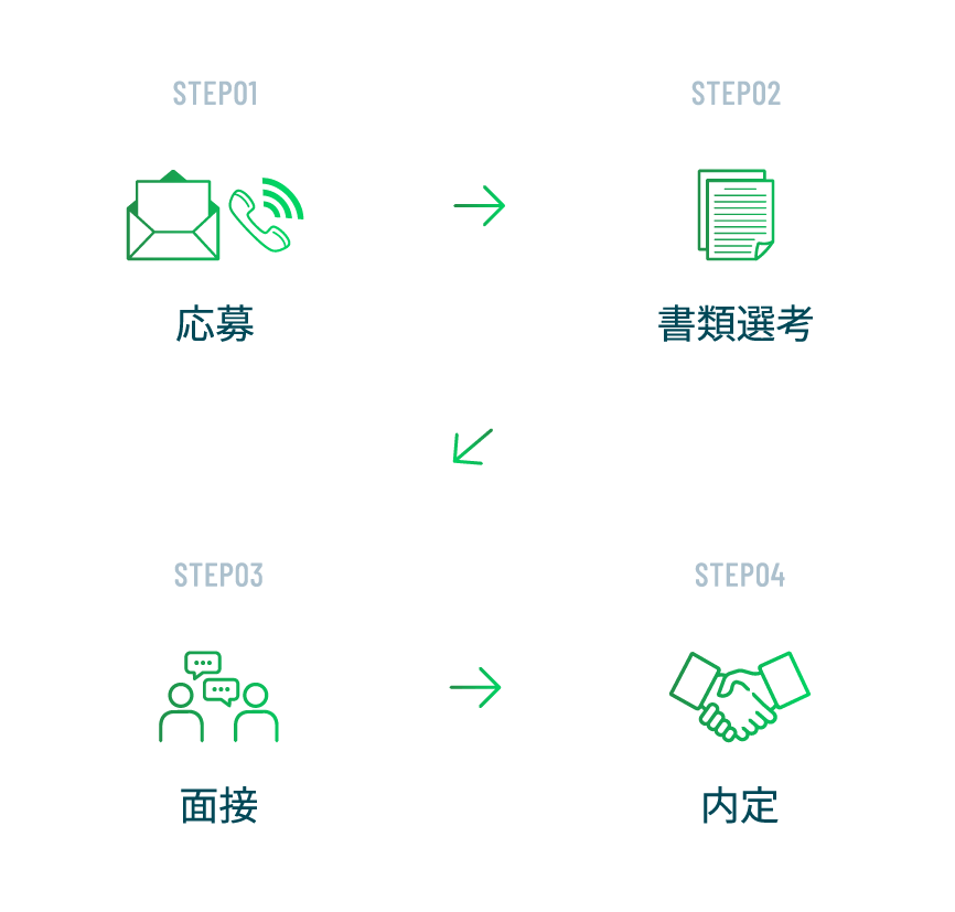 募集フロー